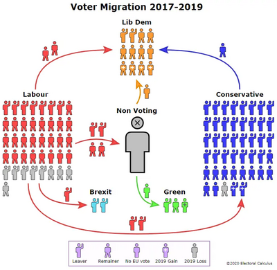 Voter migration