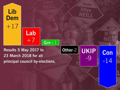 By-elections may 2017- 23mar 2018