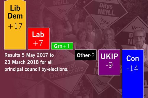 By-elections may 2017- 23mar 2018